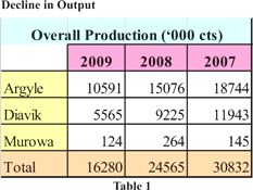 Decline in Output Table 1