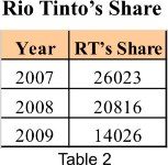 Rio Tintoâ€™s Share Table 2